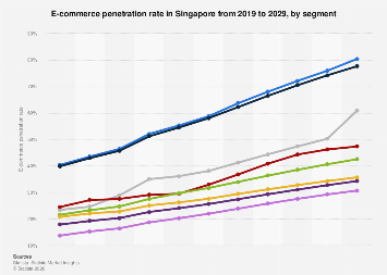 Singapore E Commerce Penetration Rate By Segment 2029 Statista