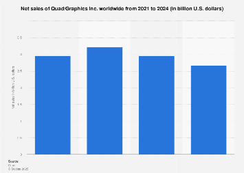 Global net sales of Quad/Graphics Inc. 2021 | Statista