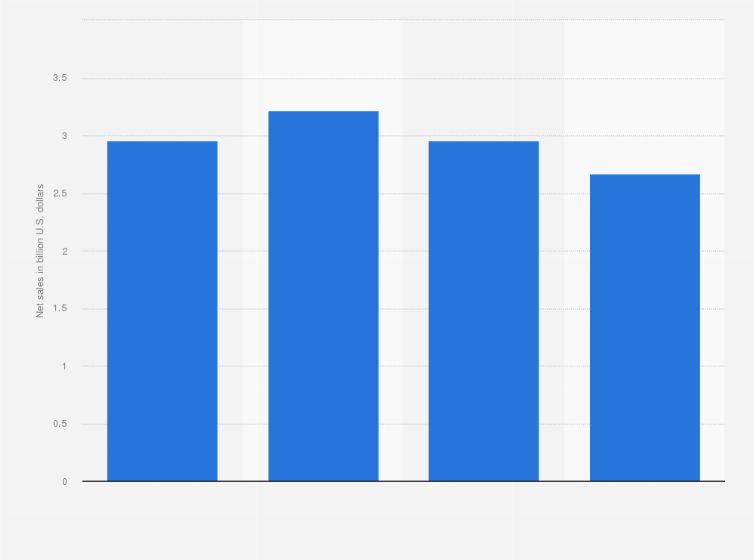 Global net sales of Quad/Graphics Inc. 2021 | Statista