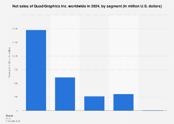 Net sales of Quad/Graphics Inc. by segment 2021 | Statista