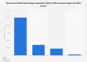 Medtech revenue Italy by macro-region 2020| Statista