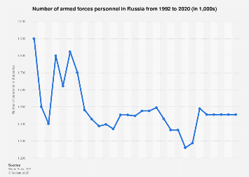 Russia Armed Forces personnel Statista