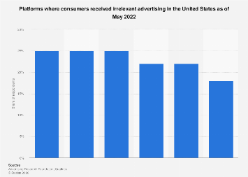 Platforms with irrelevant ads USA 2022| Statista