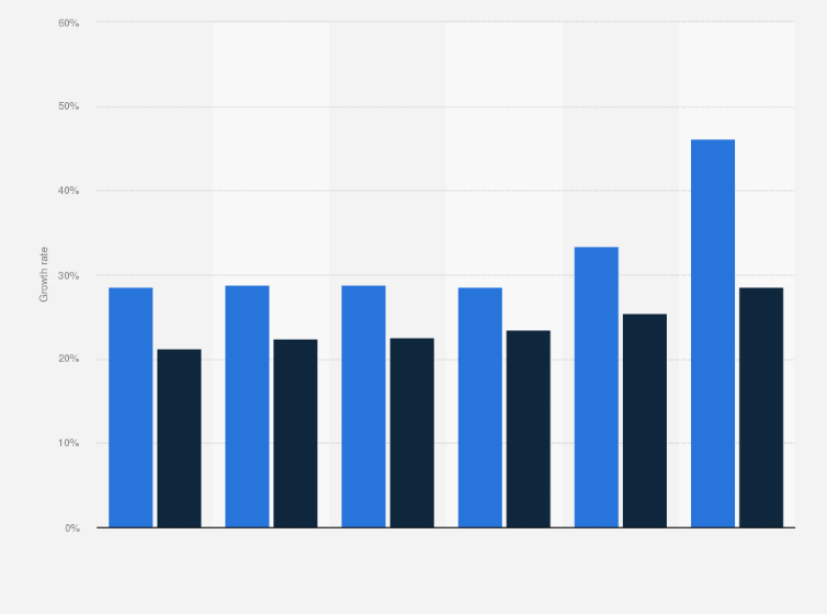 Statistic: Convenience store mobile app user growth rate in South Korea from October 2021 to March 2022, by app