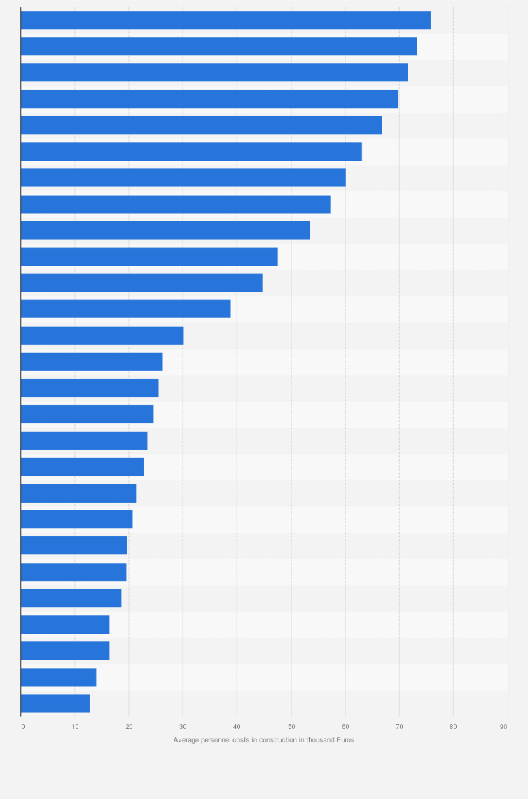 Europe: average personnel costs in construction | Statista