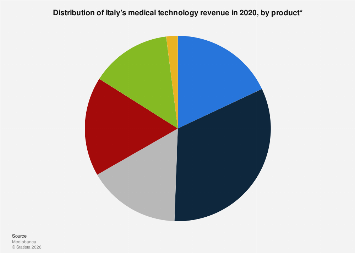 Italy: medtech revenue share by product 2020| Statista