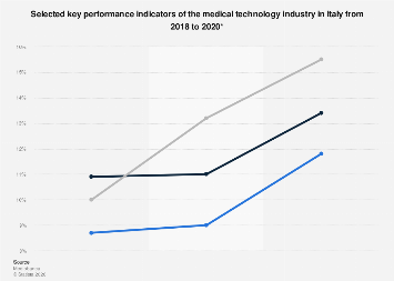 KPIs medtech industry Italy 2020| Statista