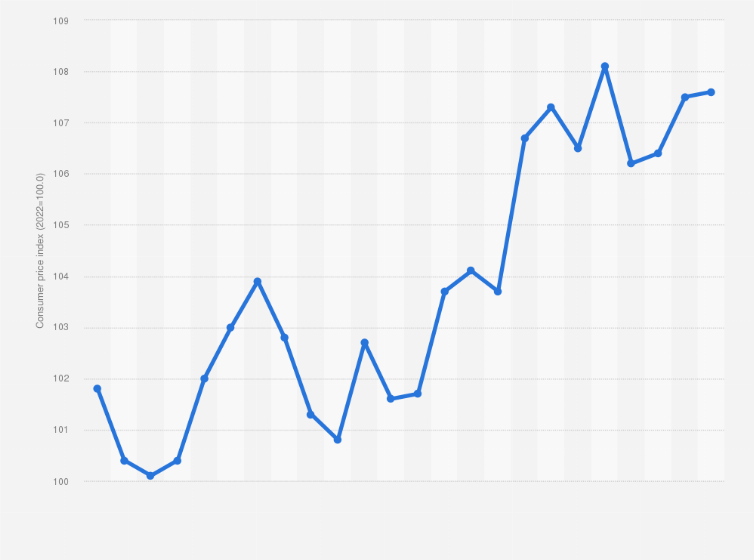 Statistic: Monthly consumer price index (CPI) for candy and chocolates in Israel from January 2023 to December 2024