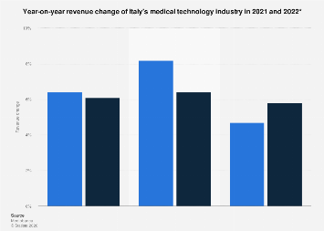 Italy: medtech industry revenue growth 2021-2022| Statista
