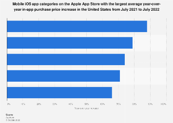 iOS app categories with largest IAP price increases 2022| Statista