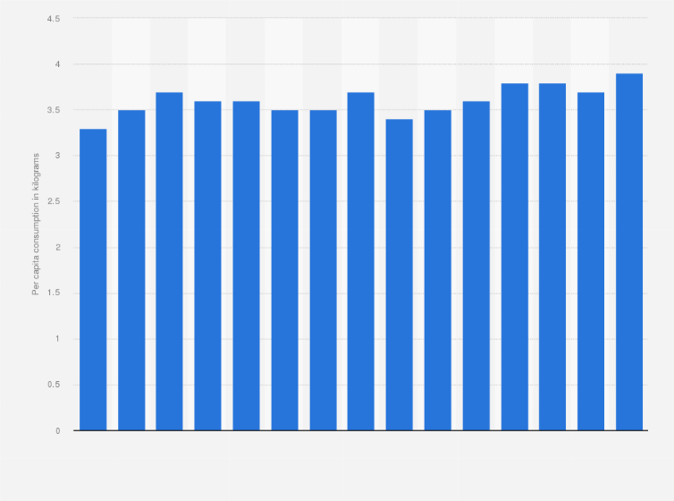 Statistic: Per capita consumption of strawberries in Germany from 2008/09 to 2022/23 (in kilograms)