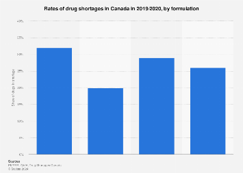 Prescription Drug Shortage In Canada What You Need To Know Now - rhpdks1