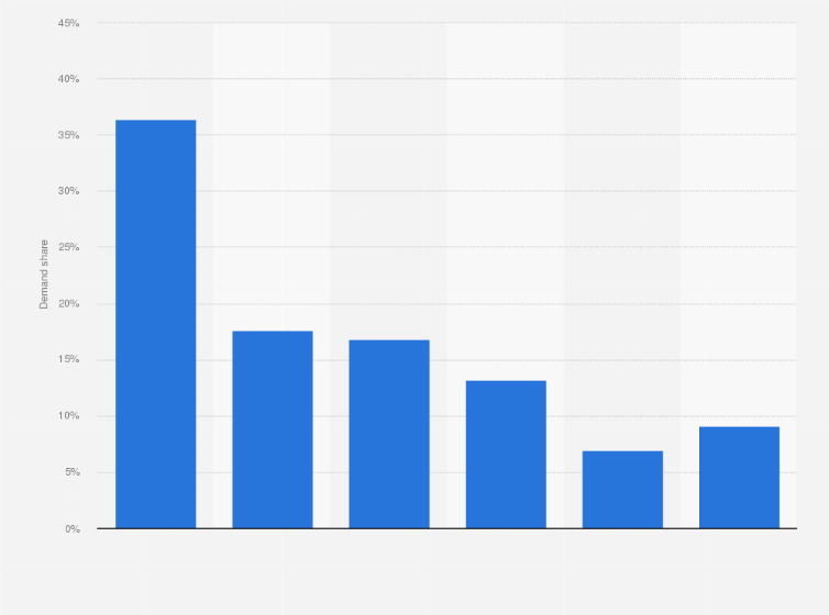 Global solar panel demand share by country 2021 | Statista