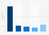 Agoda brand awareness, usage, popularity, loyalty, and buzz among travel portal users in the United States in 2025
