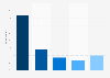 Priceline brand awareness, usage, popularity, loyalty, and buzz among travel portal users in the United States in 2025