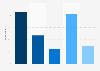 Delta Air Lines brand awareness, usage, popularity, loyalty, and buzz among airline customers in the United States in 2025