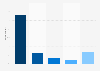Vrbo brand awareness, usage, popularity, loyalty, and buzz among travel portal users in the United States in 2025