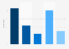 American Airlines brand awareness, usage, popularity, loyalty, and buzz among airline customers in the United States in 2025