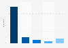 Orbitz brand awareness, usage, popularity, loyalty, and buzz among travel portal users in the United States in 2025