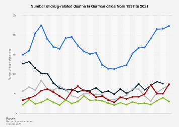 Drug-related deaths in German cities 2021| Statista