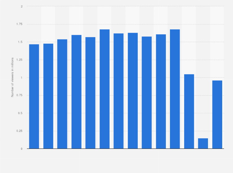 Statistic: Number of viewers of ballets/dances in theaters in Germany from 2008/2009 to 2021/22 (in millions)