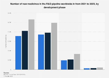 Number of new medicines in R&D pipeline worldwide by phase 2023| Statista