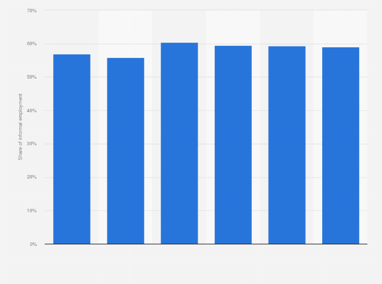 Statistic: Share of informal employment in Indonesia from 2018 to 2023