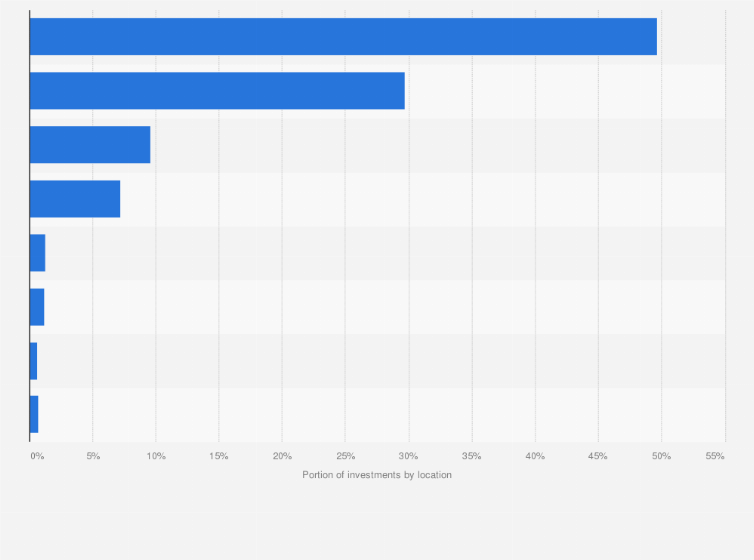 Statistic: Asset allocation of the Universities Superannuation Scheme (USS) worldwide in 2024, by region