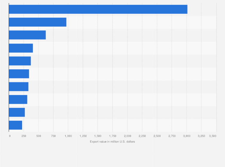 China: leading tobacco export destinations 2024| Statista