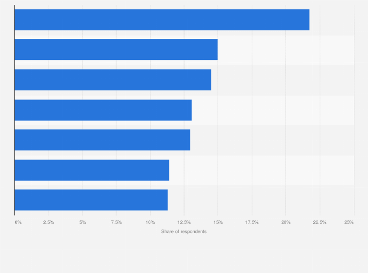 Statistic: Reasons to purchase smart TV in India in 2022
