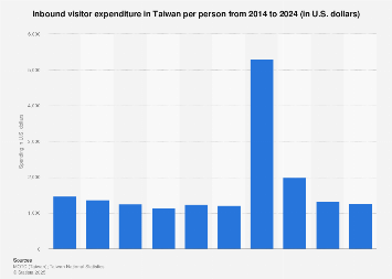 TAIWAN INBOUND TOURISM STATISTICS visual data 8