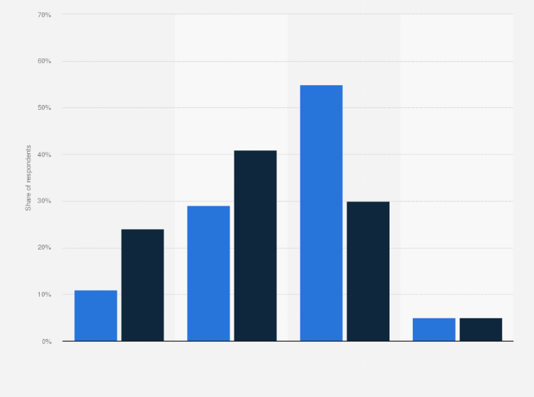 Statistic: Do you believe that there is a connection between star signs and personality?