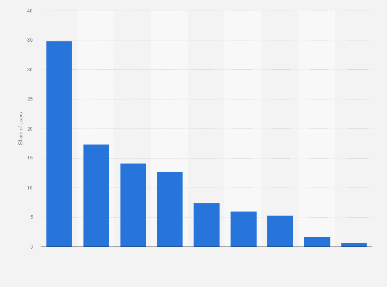 Statistic: Distribution of YouTube users in South Africa in 2021, by province