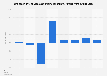 Global TV ad revenue growth 2025| Statista