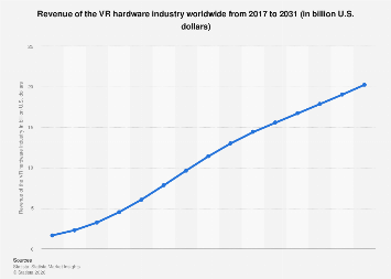 Statista Hardware Graph Revenue of the VR hardware industry worldwide 2030| Statista