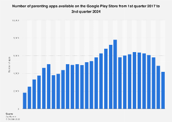 Parenting apps available on the Google Play Store 2024| Statista