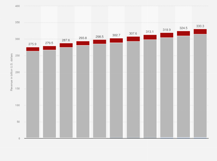 China: revenue of tobacco products 2030| Statista