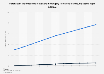 Hungary: fintech market users forecast 2028| Statista
