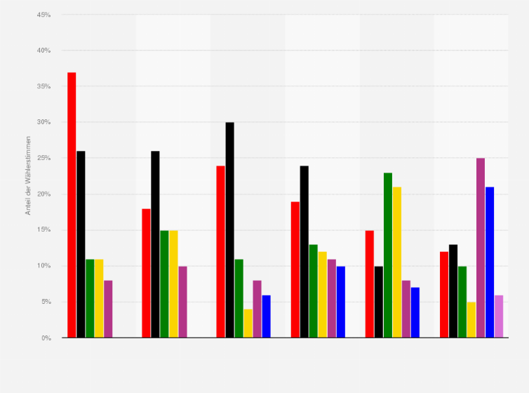 Statistik: Wahlverhalten der 18- bis 24-Jährigen bei den Bundestagswahlen von 2005 bis 2025 (Stimmenanteile der Parteien)