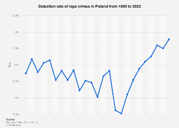 Poland: Detection rate of rape 1999-2023| Statista