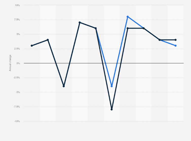 Statistic: Change in consumer spending on media in the United States from 2018 to 2027, by scenario