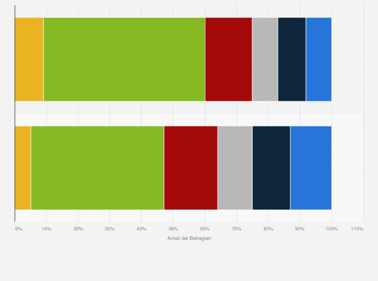 Statistik: Nutzen Sie Livestreaming-/Video-E-Commerce?