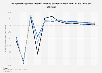 Brazil: household appliances market revenue change by segment 2030