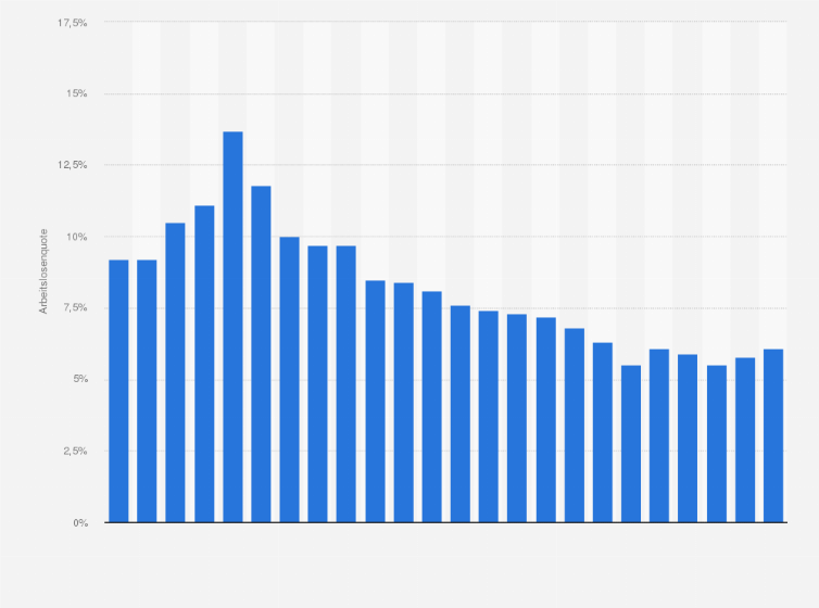 Statistik: Arbeitslosenquote¹ im Landkreis Dithmarschen in den Jahren 2001 bis 2024