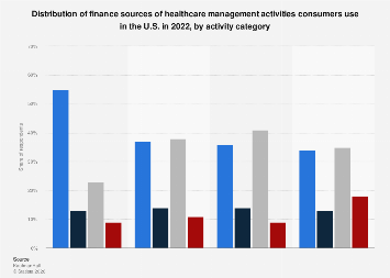 Financing sources of health management activities in the U.S. in 2022 ...