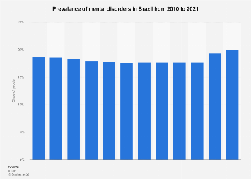 Mental disorders: prevalence Brazil | Statista