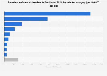 Mental disorders: prevalence in Brazil | Statista