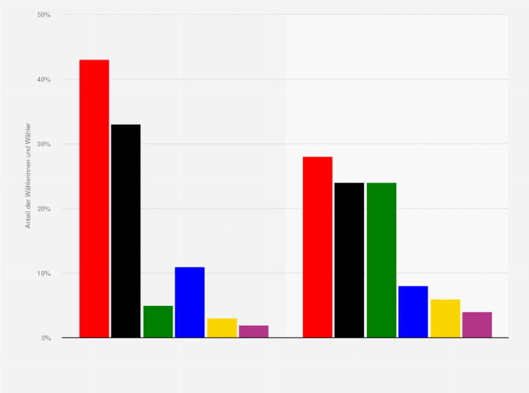 Statistik: Wahlverhalten bei der Landtagswahl in Niedersachsen am 09. Oktober 2022 nach Bildungsstand¹ (Stimmenanteile der Parteien)