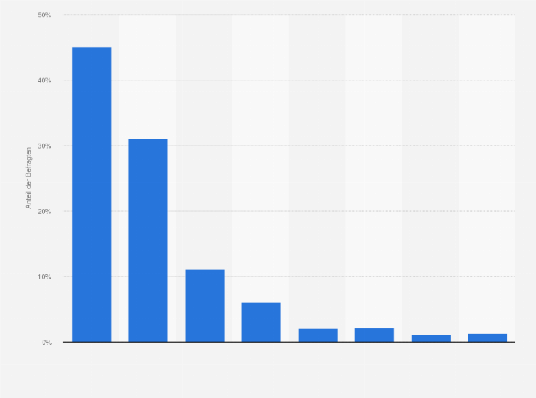 Statistik: Wie häufig denkst du in etwa über deine Zukunft nach?