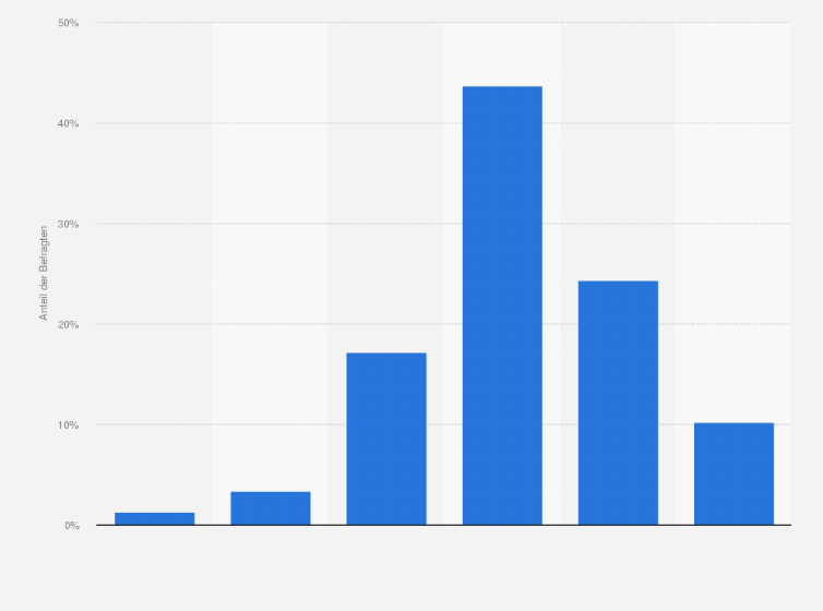 Statistik: Was glaubst du, wie deine Zukunft im Vergleich zum Leben deiner Eltern aussehen wird?